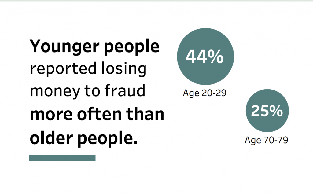 Chart showing younger people lost money to fraud more often than older people