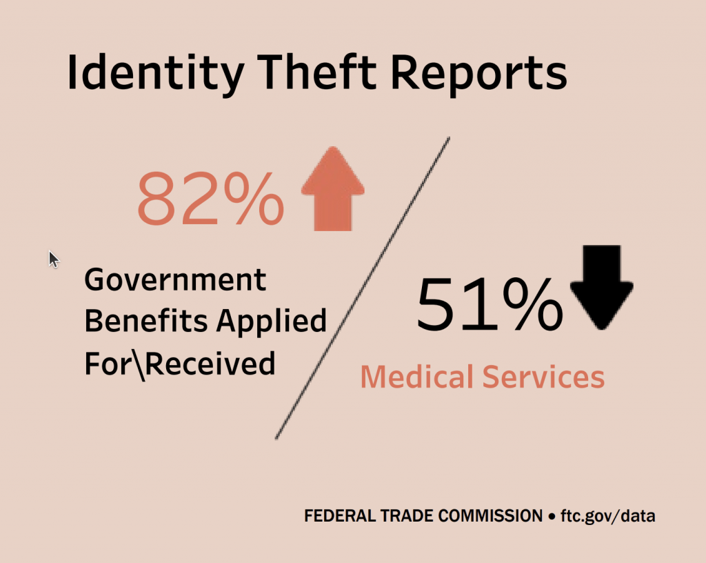 82% increase in government benefits applied for in identity theft scams