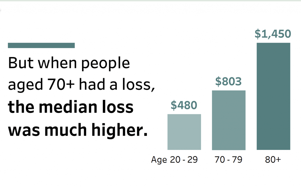 Chart showing that older people lost more money on average to fraud than younger people