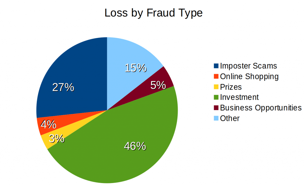 Types of fraud scams ordered by percentage