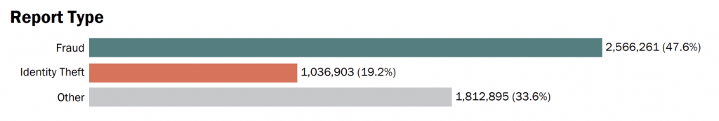 33% of scam reports made in 2023 were categorized as Other