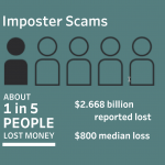 1 in 5 people lost money to imposter scams